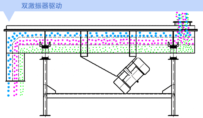 不銹鋼直線(xiàn)振動(dòng)篩工作動(dòng)態(tài)圖